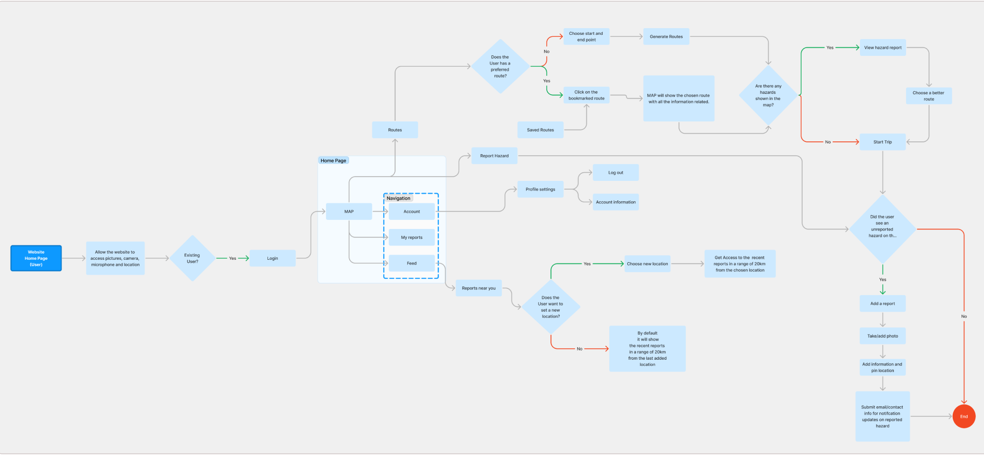 User flow